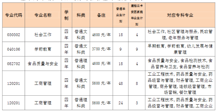 2023年重慶專(zhuān)升本招生計(jì)劃