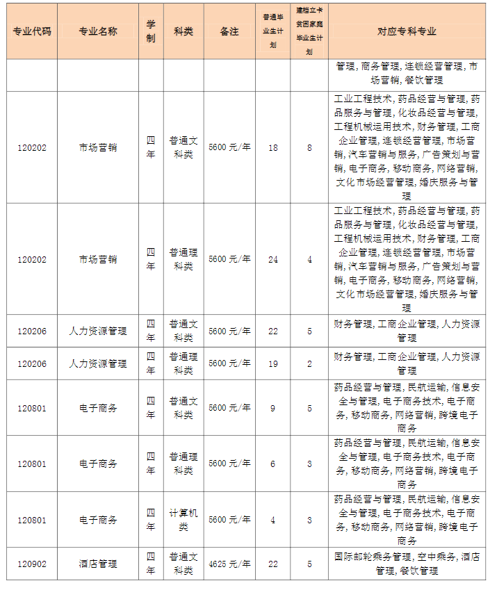 2023年重慶專(zhuān)升本招生計(jì)劃