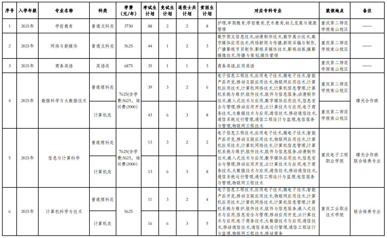 2023年重慶專(zhuān)升本招生計(jì)劃