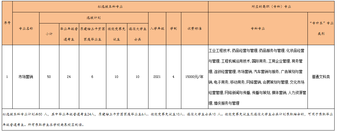 2023年重慶工程學(xué)院專(zhuān)升本招生計(jì)劃