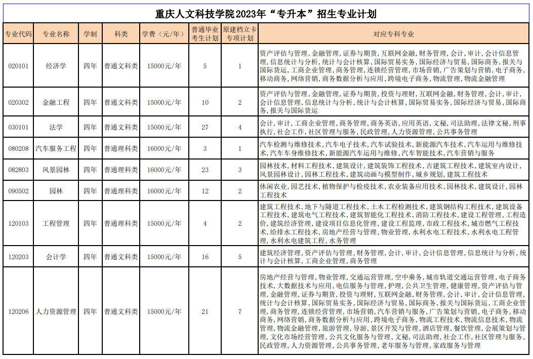 2023年重慶人文科技學(xué)院專(zhuān)升本招生計(jì)劃