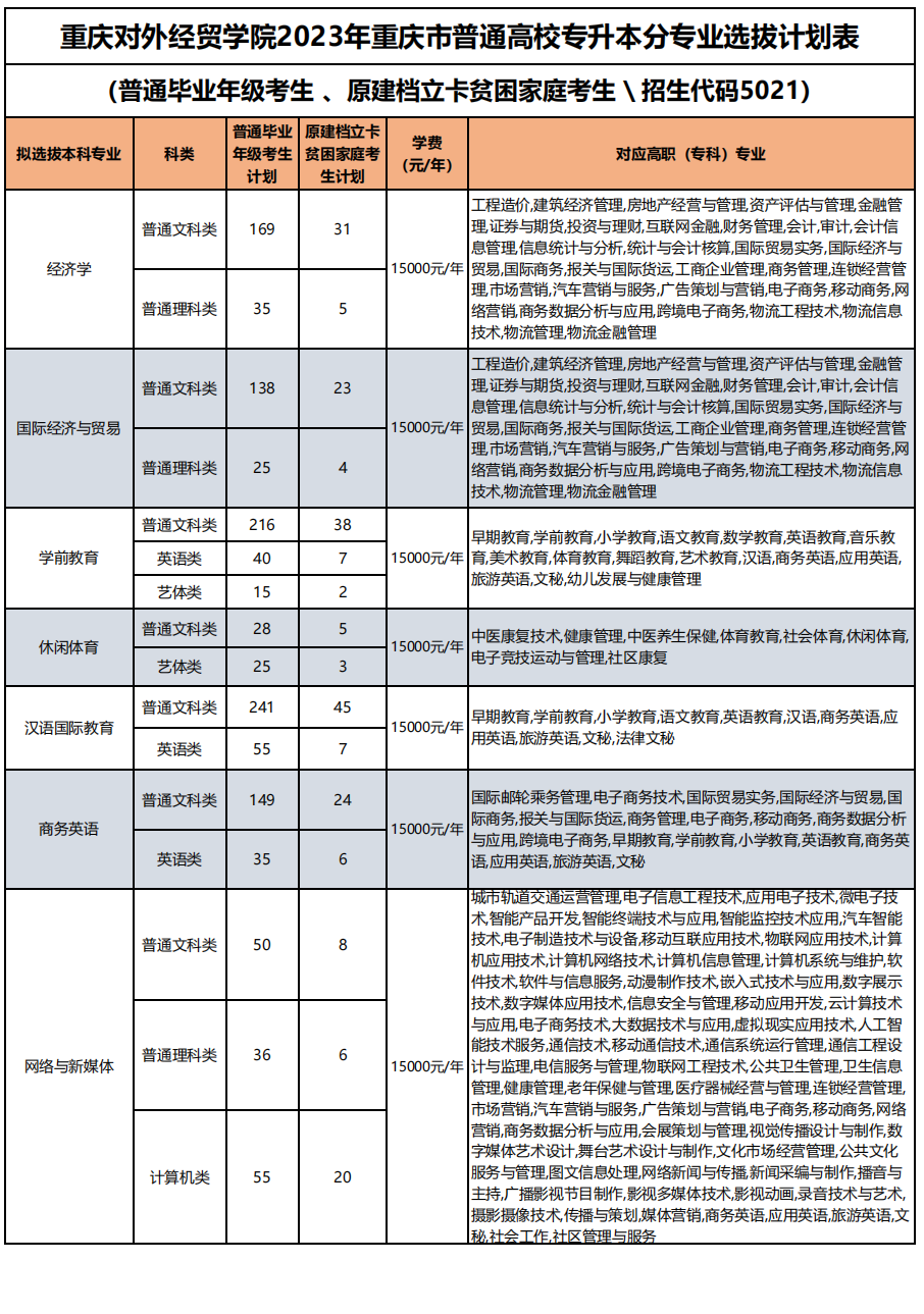 2023年重慶對(duì)外經(jīng)貿(mào)學(xué)院專(zhuān)升本招生計(jì)劃