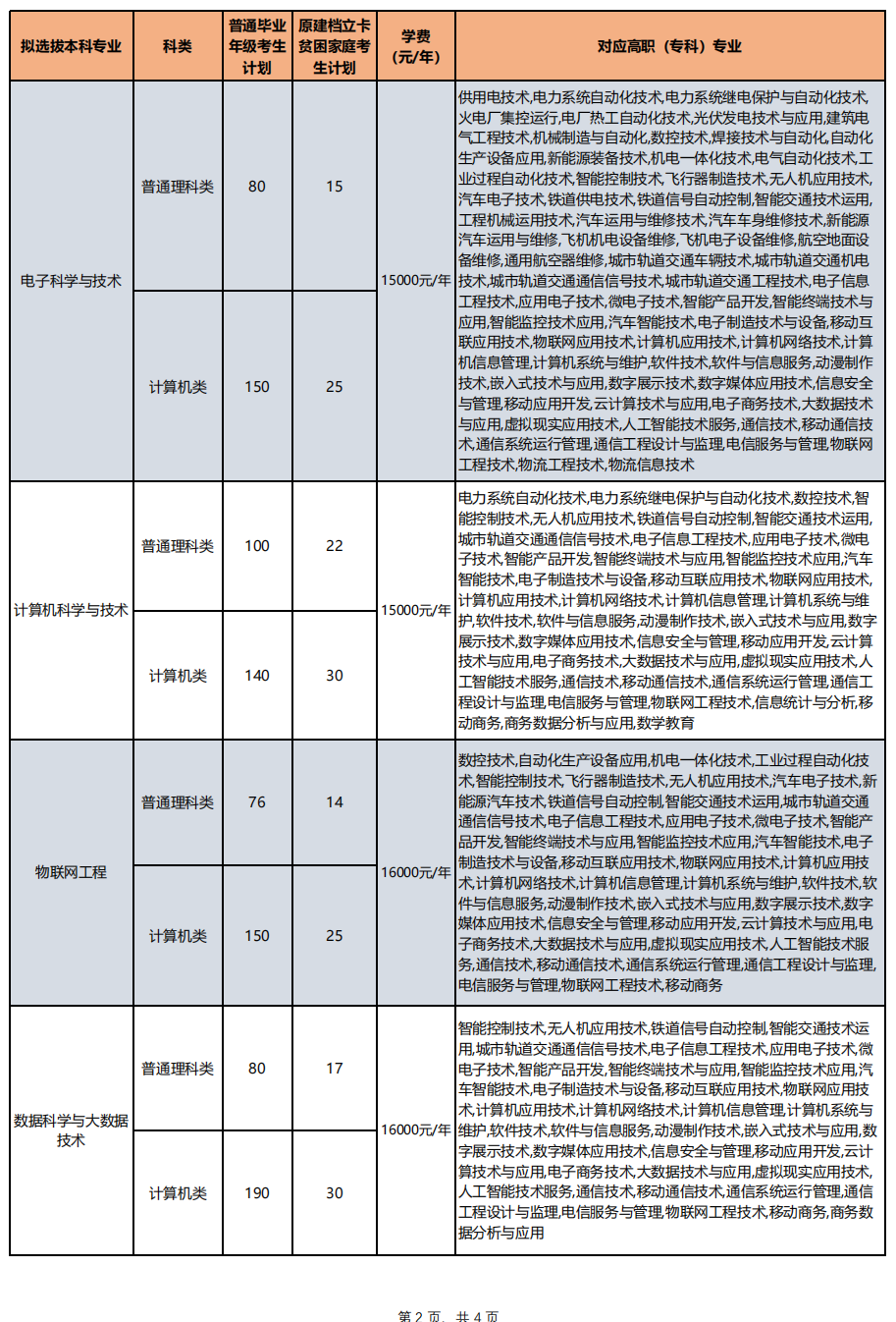 2023年重慶對(duì)外經(jīng)貿(mào)學(xué)院專(zhuān)升本招生計(jì)劃