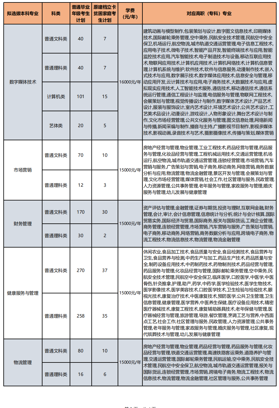 2023年重慶對(duì)外經(jīng)貿(mào)學(xué)院專(zhuān)升本招生計(jì)劃