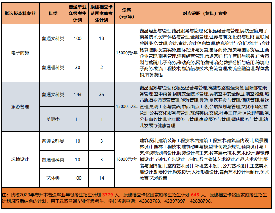 2023年重慶對(duì)外經(jīng)貿(mào)學(xué)院專(zhuān)升本招生計(jì)劃