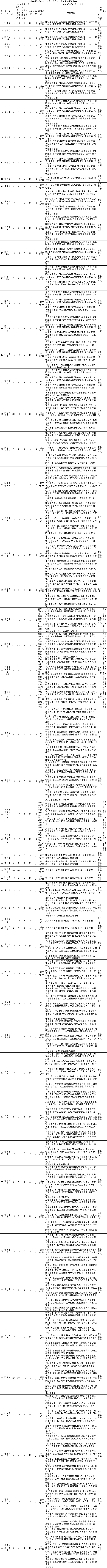 2023年重慶財(cái)經(jīng)學(xué)院專(zhuān)升本招生計(jì)劃