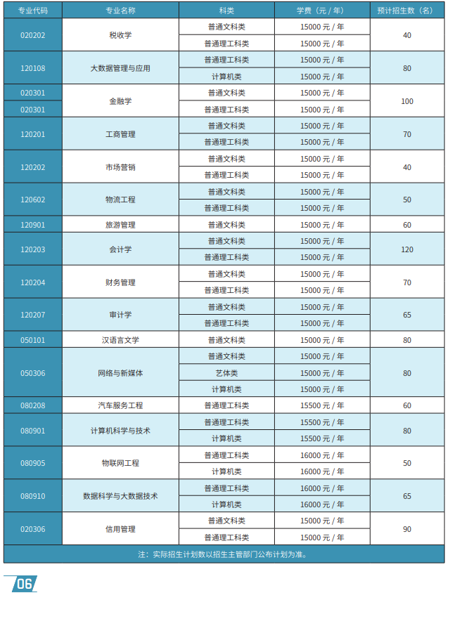 2023年重慶工商大學(xué)派斯學(xué)院專(zhuān)升本招生計(jì)劃