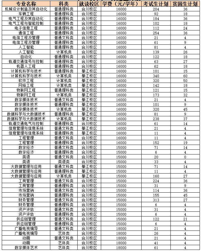 2023年重慶移通學(xué)院專(zhuān)升本招生計(jì)劃