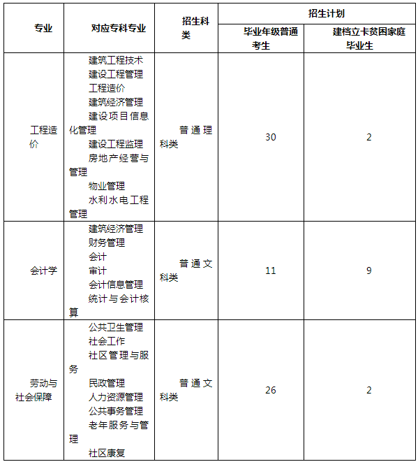 重慶科技學(xué)院專(zhuān)升本招生計(jì)劃