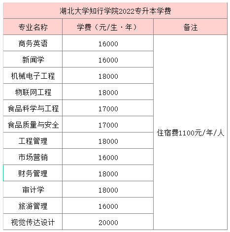 湖北大學(xué)知行學(xué)院專升本學(xué)費(fèi)