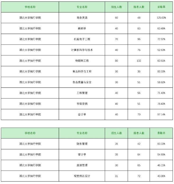 湖北大學知行學院專升本錄取率