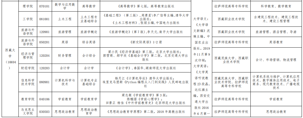 西藏大學(xué)專(zhuān)升本招生計(jì)劃