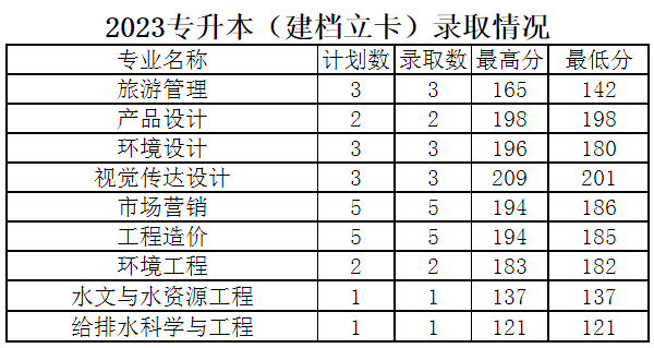 河南城建學(xué)院2023年專升本建檔立卡錄取分數(shù)線