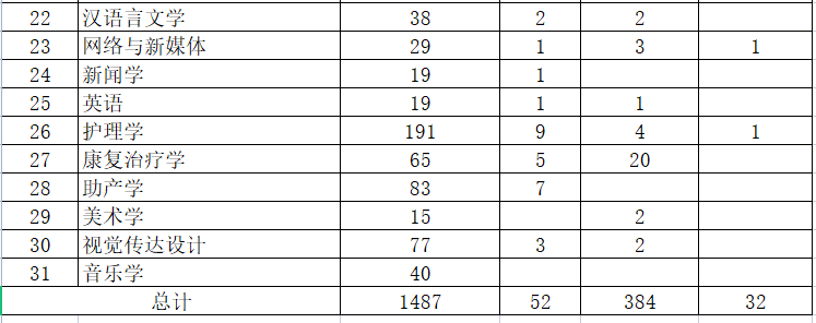 河套學(xué)院2023年專升本計(jì)劃1955人