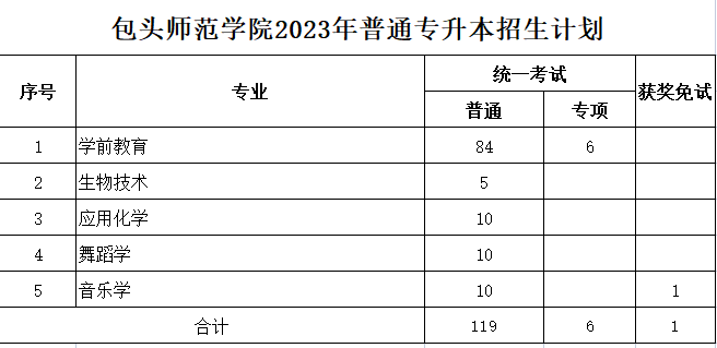 包頭師范學(xué)院2023年專(zhuān)升本專(zhuān)業(yè)