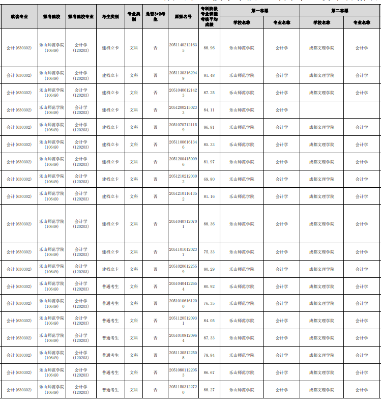 2023年眉山職業(yè)技術學院“專升本”報名名單（部分）