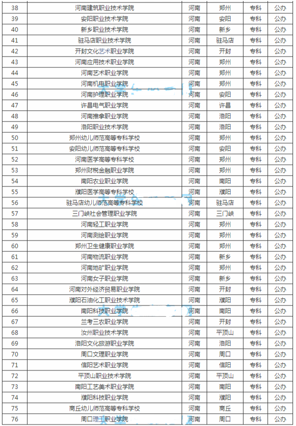 河南大專公辦的學校