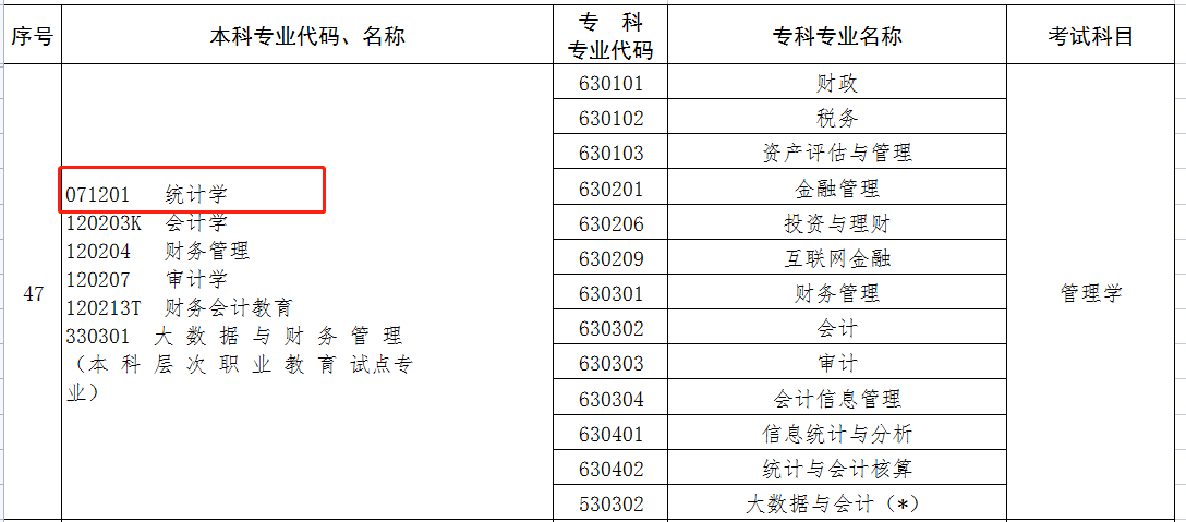 專升本統(tǒng)計學考什么