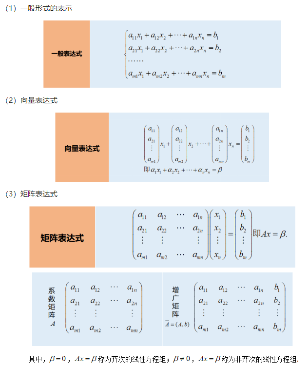 關于線性方程組一般有三種表示方法