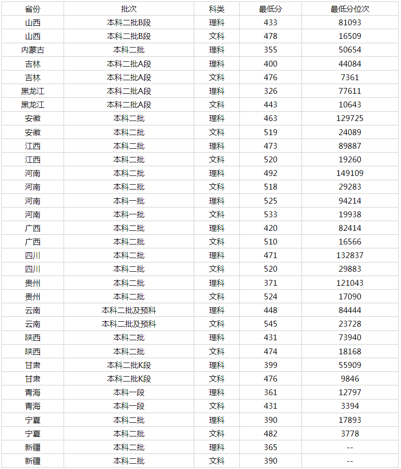 南陽師范學(xué)院錄取分數(shù)線