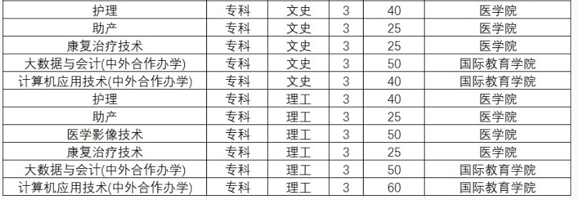 黃淮學(xué)院2023年?？普猩鷮I(yè)