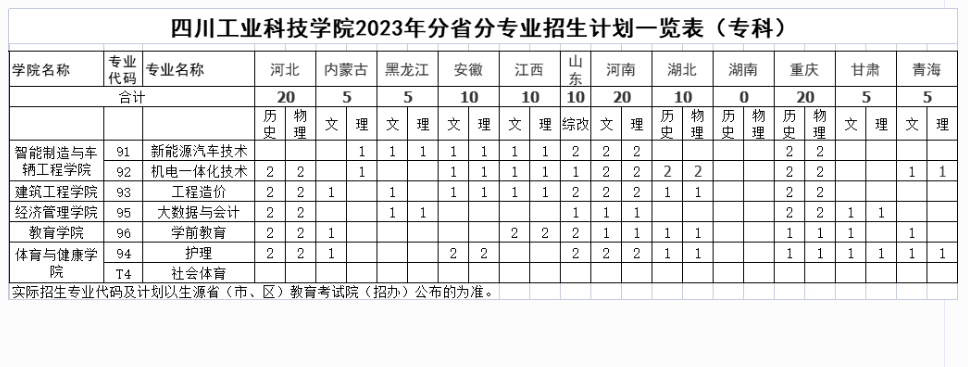 四川工業(yè)科技學(xué)院2023年省外招生計劃一覽表(?？?