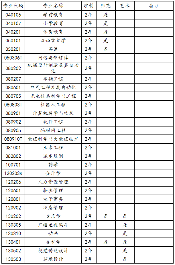 新鄉(xiāng)學(xué)院專(zhuān)升本招生專(zhuān)業(yè)