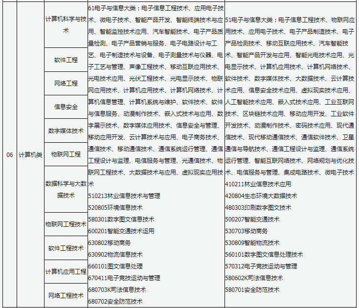 山西普通高校專升本報考對應(yīng)專業(yè)查詢表