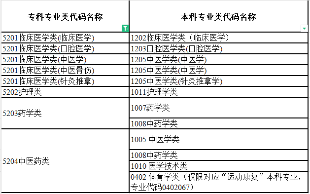 2024年湖南專升本中醫(yī)學(xué)對照本科專業(yè)要求