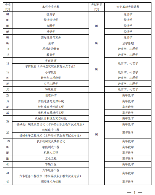 2022 年河南省普通高校?？茟?yīng)屆畢業(yè)生進(jìn)入本科階段學(xué)習(xí)報考專業(yè)與考試科目對照表