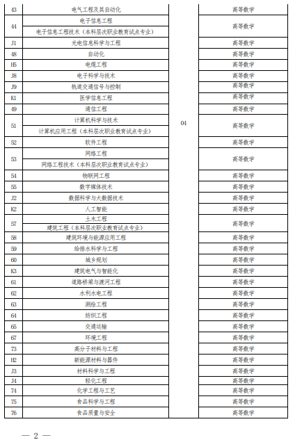 2022 年河南省普通高校?？茟?yīng)屆畢業(yè)生進(jìn)入本科階段學(xué)習(xí)報考專業(yè)與考試科目對照表