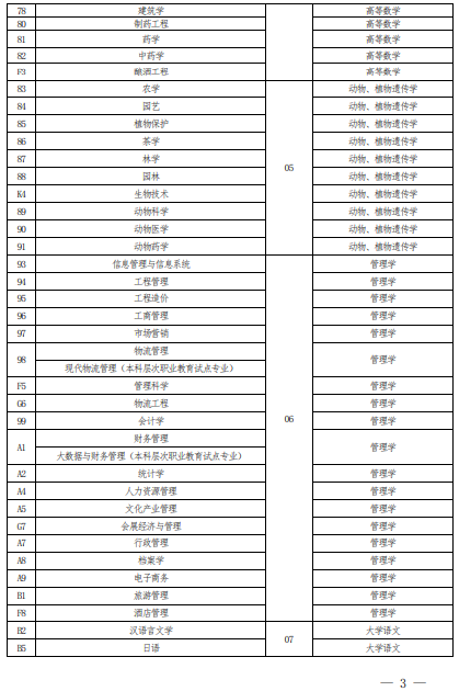 2022 年河南省普通高校專科應(yīng)屆畢業(yè)生進(jìn)入本科階段學(xué)習(xí)報考專業(yè)與考試科目對照表