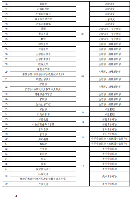 2022 年河南省普通高校?？茟?yīng)屆畢業(yè)生進(jìn)入本科階段學(xué)習(xí)報考專業(yè)與考試科目對照表