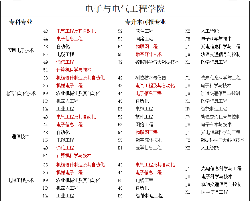 專升本可報(bào)考本科專業(yè)