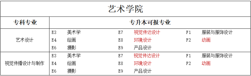 專升本可報(bào)考本科專業(yè)