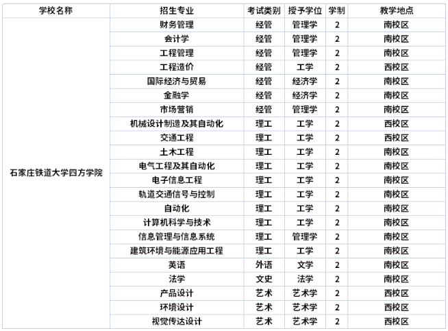 石家莊鐵道大學(xué)四方學(xué)院學(xué)制