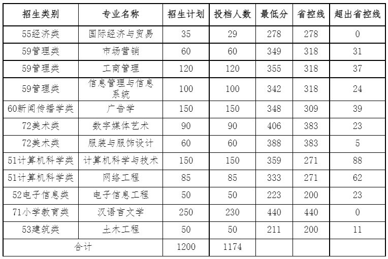 2022年閩南科技學(xué)院專升本投檔錄取分數(shù)線