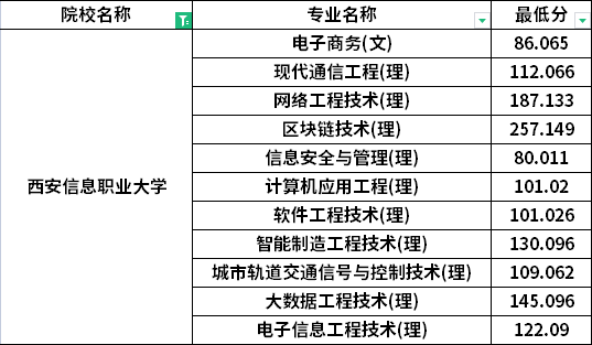 2022年西安信息職業(yè)大學(xué)專升本普通考生最低分數(shù)線