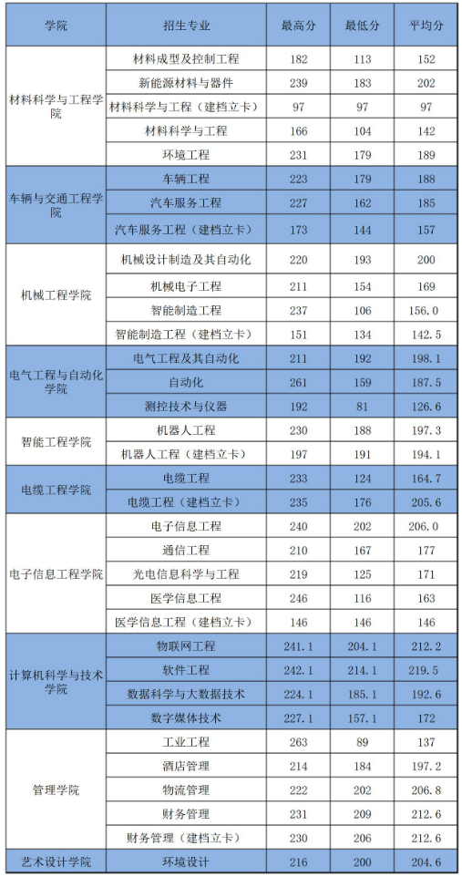 河南工學院2022年專升本錄取分數(shù)線  