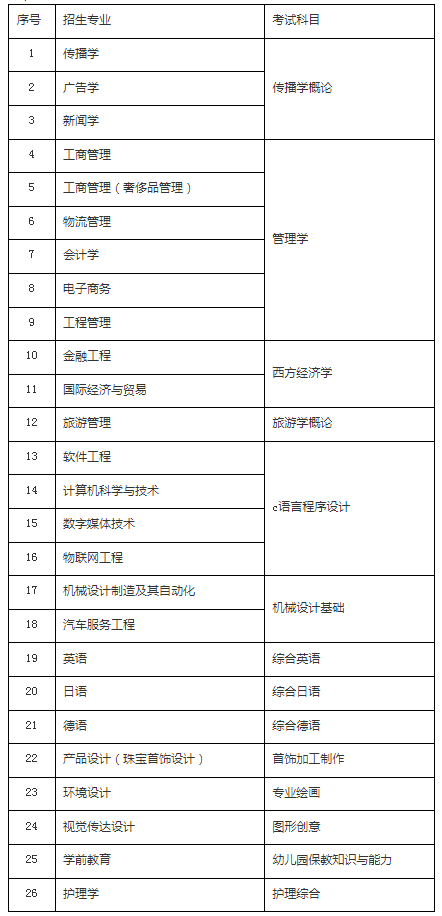 上海建橋學院專升本考試科目