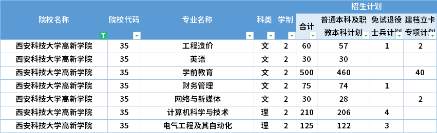  2022年西安科技大學(xué)高新學(xué)院專升本招生計(jì)劃