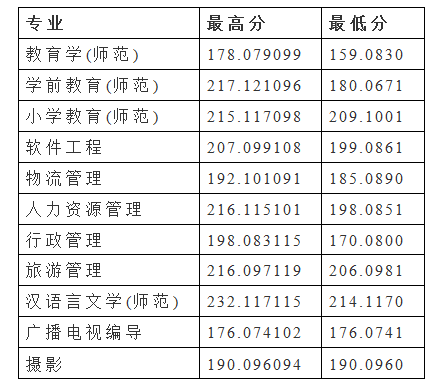 安陽師范學(xué)院2022年專升本建檔立卡錄取分?jǐn)?shù)線