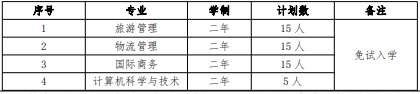 2022 年我?！巴艘凼勘泵庠嚾雽W(xué)招生專業(yè)