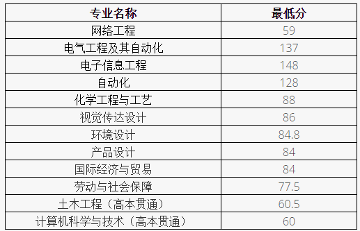 2022年上海應(yīng)用技術(shù)大學(xué)專(zhuān)升本錄取分?jǐn)?shù)線(xiàn)