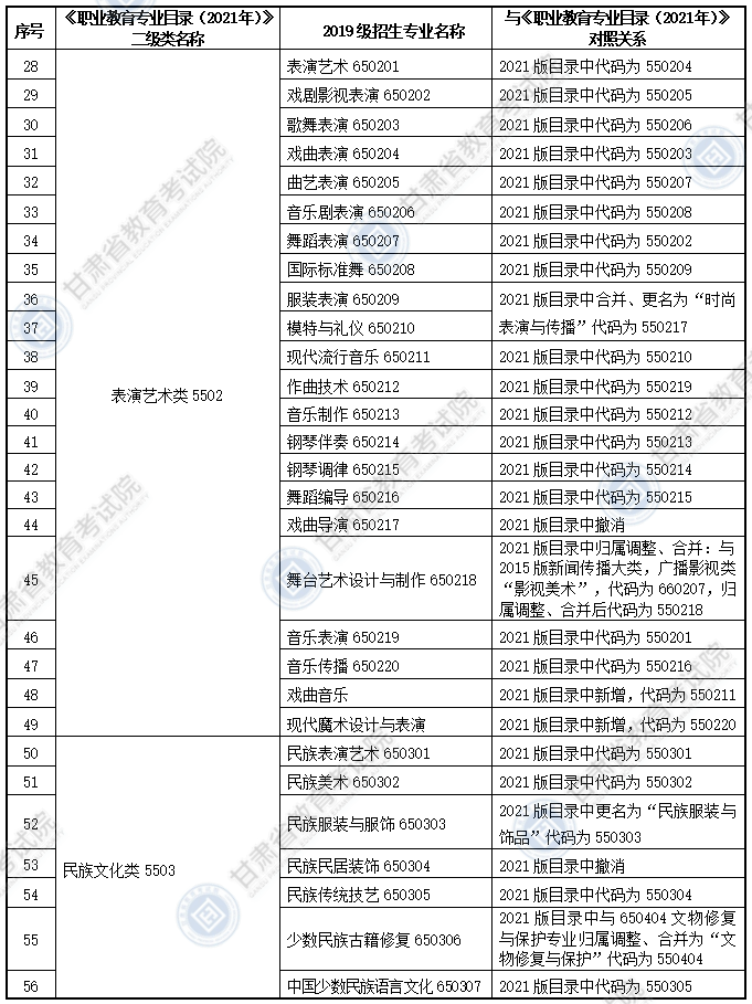 大綱適用?？茖I(yè)