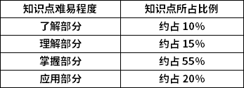 機(jī)械設(shè)計(jì)知識點(diǎn)難易程度及所占比例