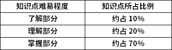 電力系統(tǒng)分析知識點(diǎn)難易程度及所占比例