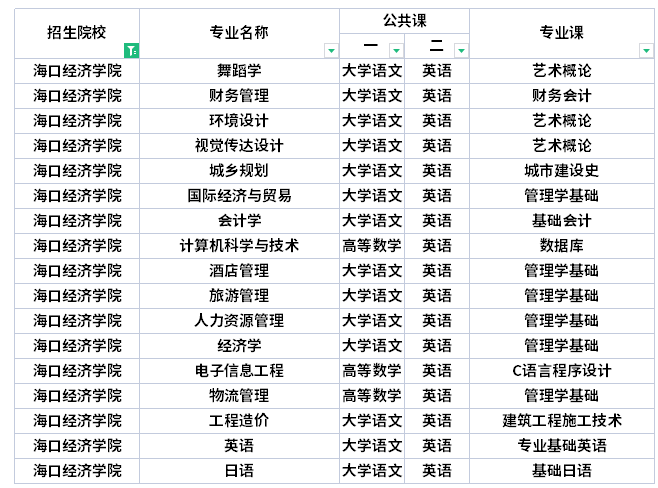 ?？诮?jīng)濟(jì)學(xué)院專升本考試科目