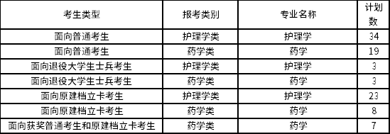 2022年廈門(mén)醫(yī)學(xué)院專(zhuān)升本招生專(zhuān)業(yè)