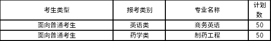 2022年廈門華廈學(xué)院專升本招生專業(yè)